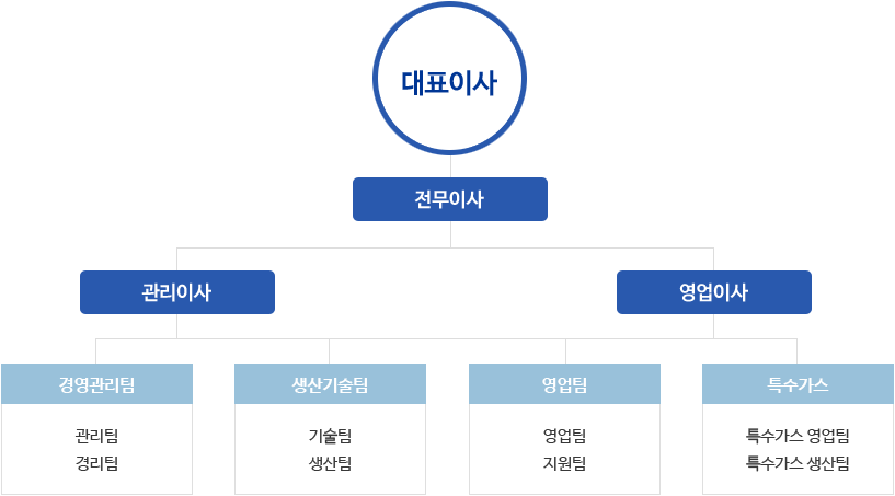 조직도